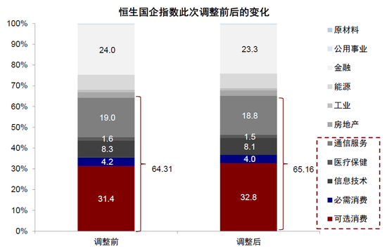 中金：恒指及港股通三季度调整影响分析