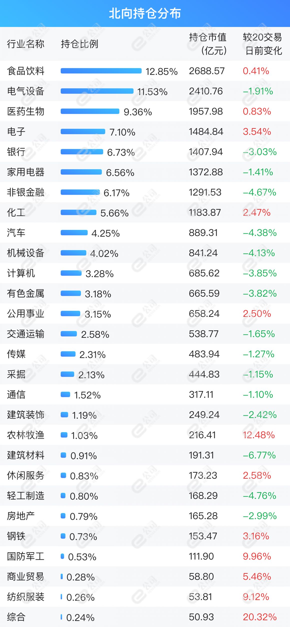 北向资金单日净买入13.73亿元，加仓电气设备、银行、家用电器