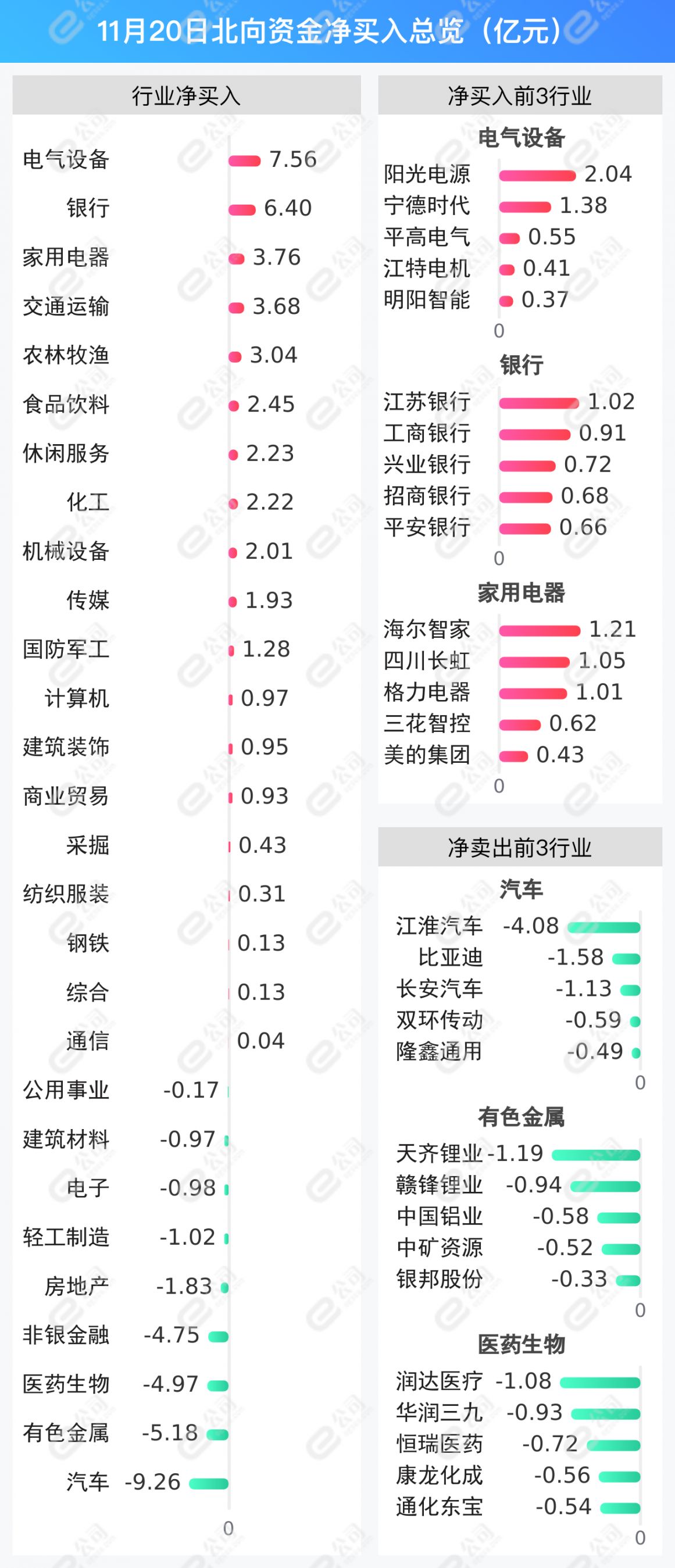 北向资金单日净买入13.73亿元，加仓电气设备、银行、家用电器