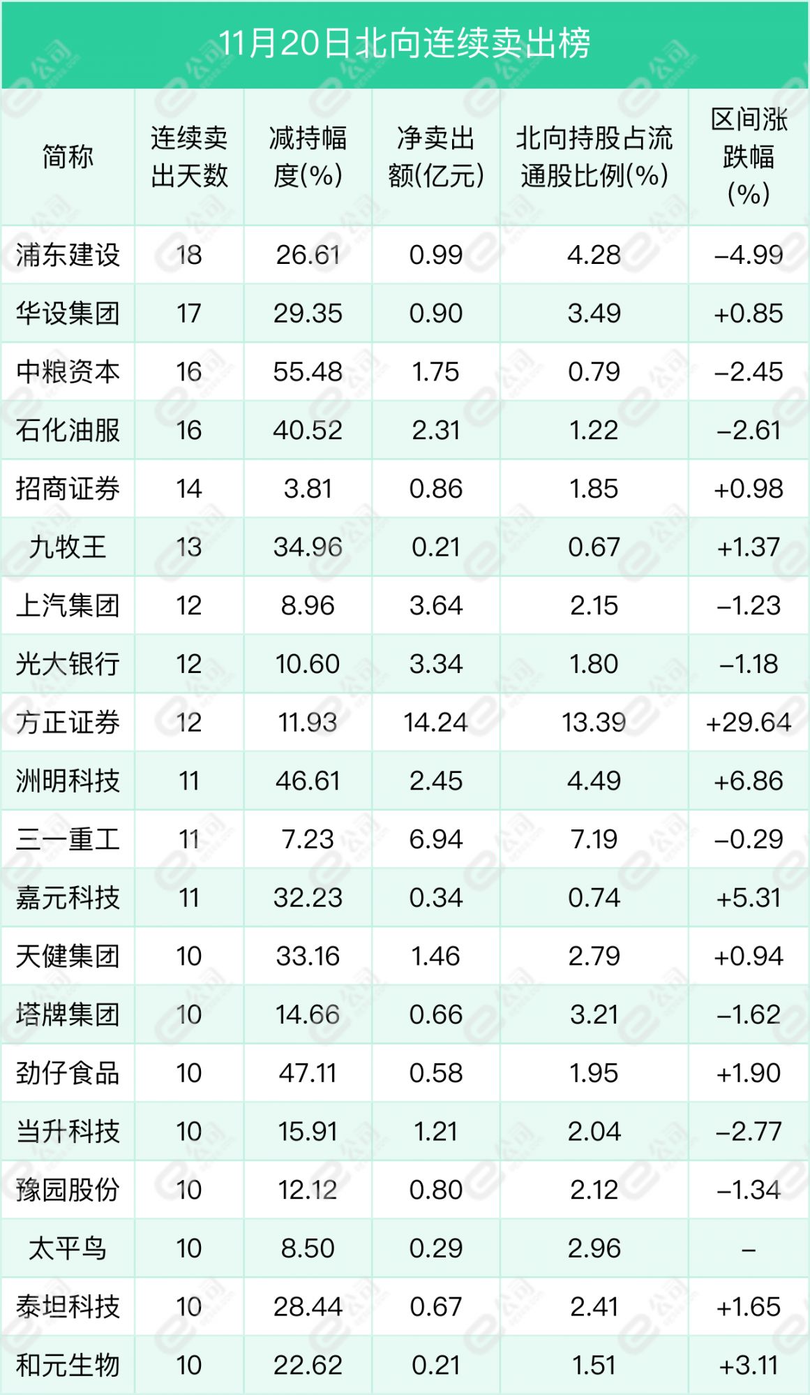 北向资金单日净买入13.73亿元，加仓电气设备、银行、家用电器