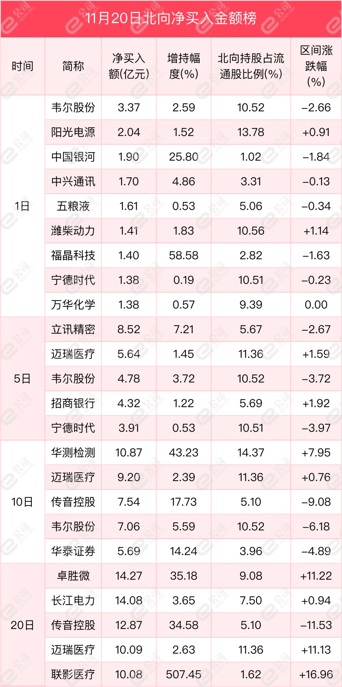 北向资金单日净买入13.73亿元，加仓电气设备、银行、家用电器