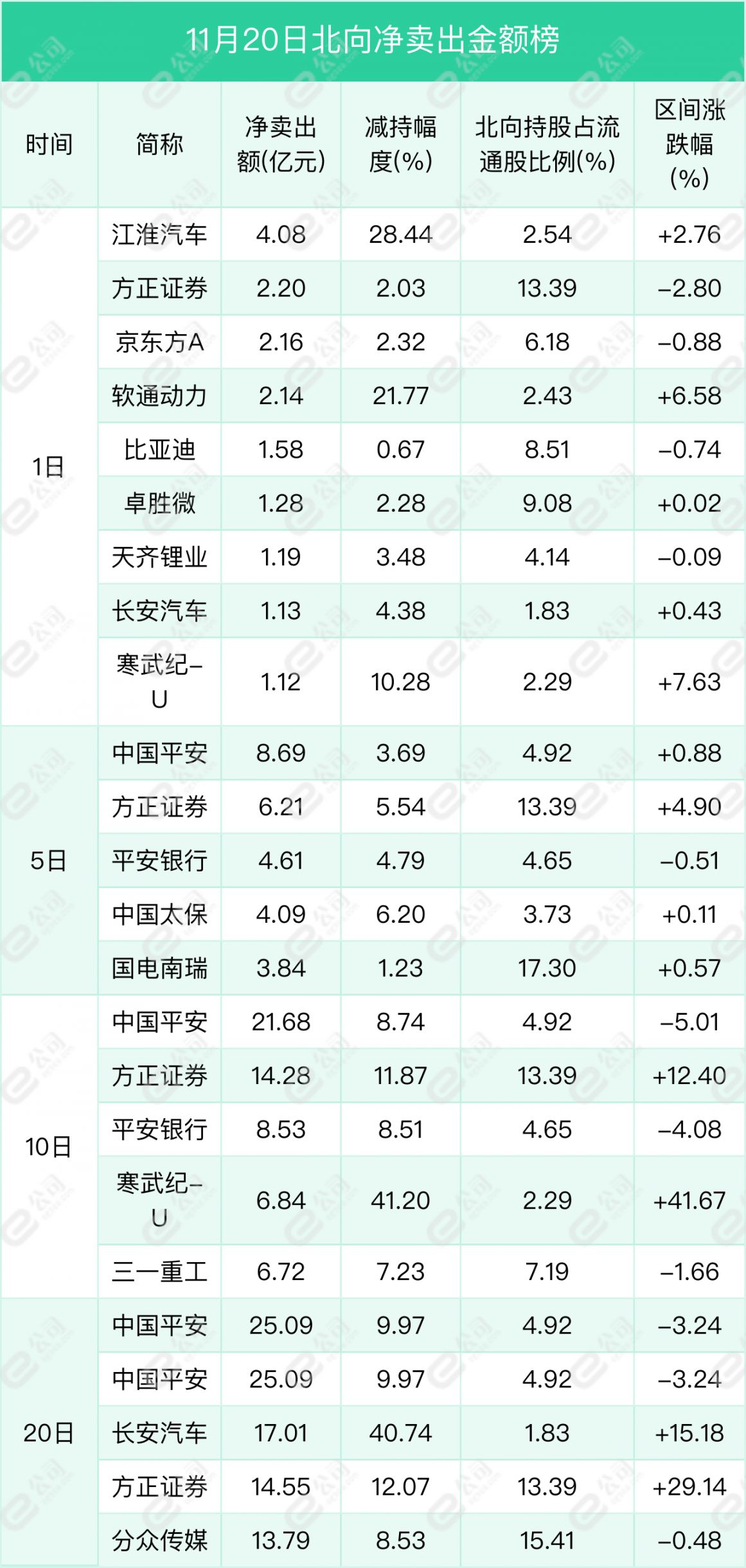 北向资金单日净买入13.73亿元，加仓电气设备、银行、家用电器