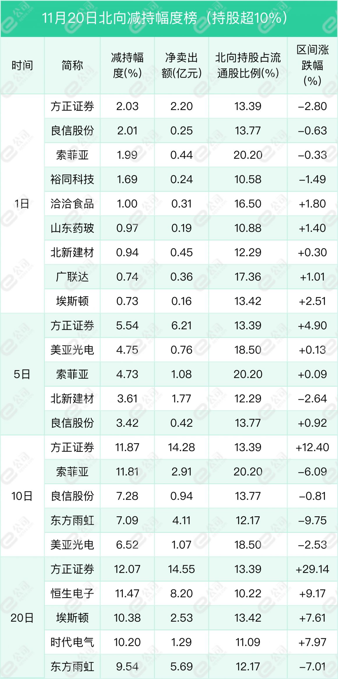 北向资金单日净买入13.73亿元，加仓电气设备、银行、家用电器