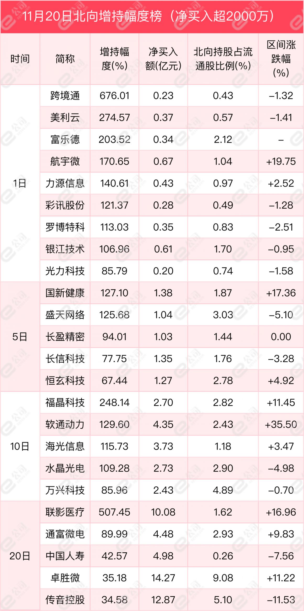 北向资金单日净买入13.73亿元，加仓电气设备、银行、家用电器