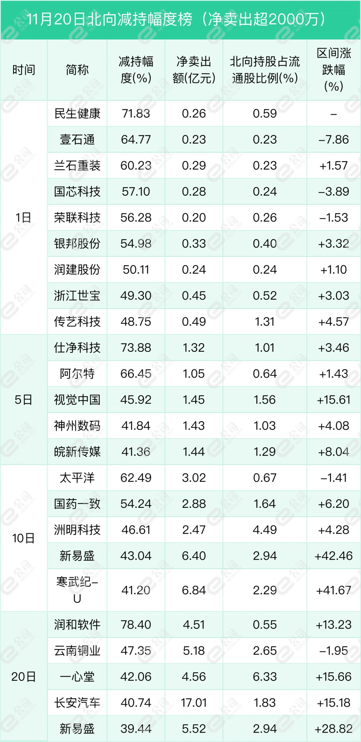 北向资金单日净买入13.73亿元，加仓电气设备、银行、家用电器