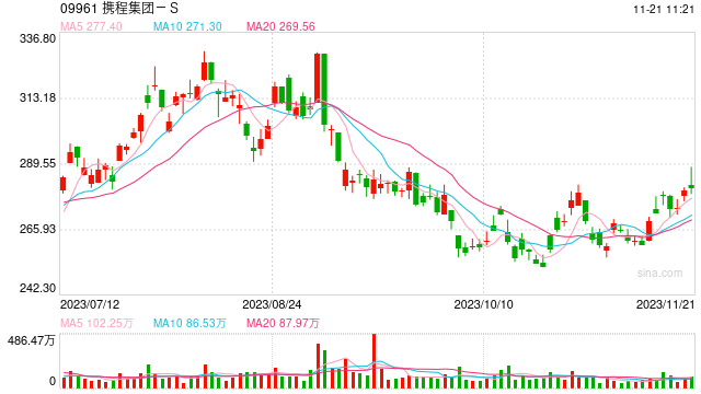 携程集团公布Q3财务数据，出境机票酒店预订量已恢复至2019年同期水平80%