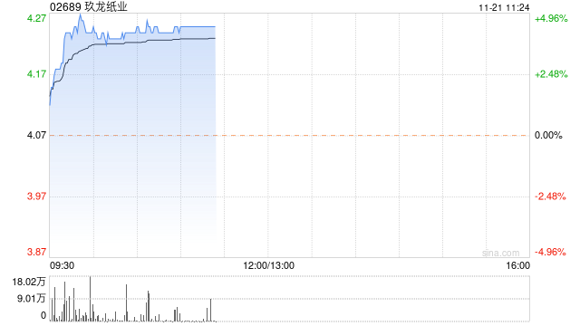 纸业股早盘普遍上涨 玖龙纸业涨超4%理文造纸涨近3%