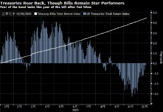 美国国债上涨收回今年失地 美联储降息预期盛行