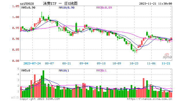 茅台特别分红，消费板块高开，消费ETF（159928）上涨超1%