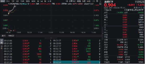 茅台特别分红，消费板块高开，消费ETF（159928）上涨超1%