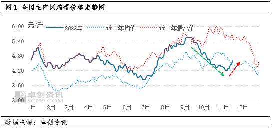卓创资讯：蛋价触底反弹，淡季就此结束？