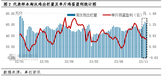 卓创资讯：蛋价触底反弹，淡季就此结束？