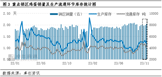 卓创资讯：蛋价触底反弹，淡季就此结束？