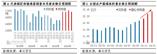 卓创资讯：蛋价触底反弹，淡季就此结束？