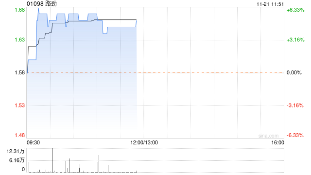 路劲现涨超5% 拟44亿元出售高速公路资产