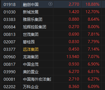午评：恒指涨1%科指涨0.92%内房股全线上涨