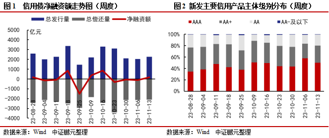 信用债和城投债发行规模环比分别上升11%和21%，城投债净偿还额环比翻倍 | 信用债市场周报