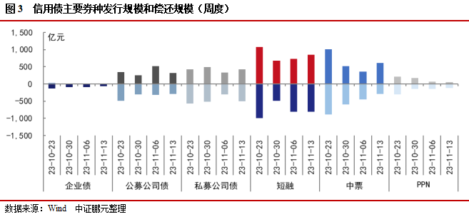 信用债和城投债发行规模环比分别上升11%和21%，城投债净偿还额环比翻倍 | 信用债市场周报