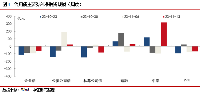 信用债和城投债发行规模环比分别上升11%和21%，城投债净偿还额环比翻倍 | 信用债市场周报
