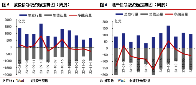信用债和城投债发行规模环比分别上升11%和21%，城投债净偿还额环比翻倍 | 信用债市场周报