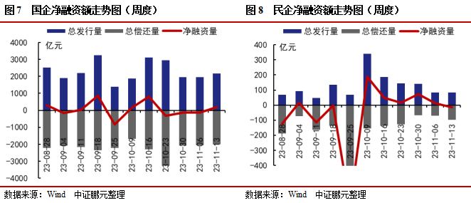 信用债和城投债发行规模环比分别上升11%和21%，城投债净偿还额环比翻倍 | 信用债市场周报