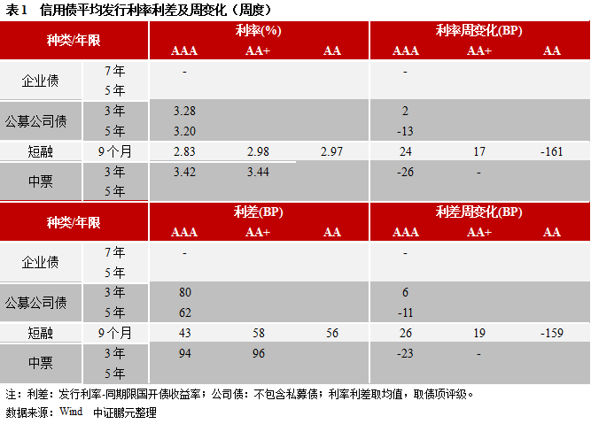 信用债和城投债发行规模环比分别上升11%和21%，城投债净偿还额环比翻倍 | 信用债市场周报