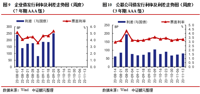 信用债和城投债发行规模环比分别上升11%和21%，城投债净偿还额环比翻倍 | 信用债市场周报