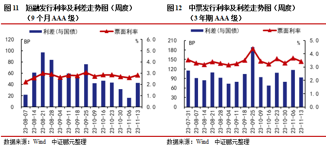 信用债和城投债发行规模环比分别上升11%和21%，城投债净偿还额环比翻倍 | 信用债市场周报
