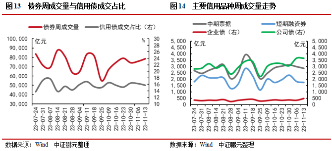 信用债和城投债发行规模环比分别上升11%和21%，城投债净偿还额环比翻倍 | 信用债市场周报