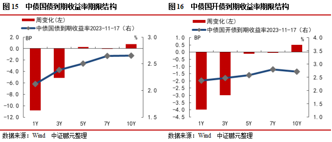 信用债和城投债发行规模环比分别上升11%和21%，城投债净偿还额环比翻倍 | 信用债市场周报
