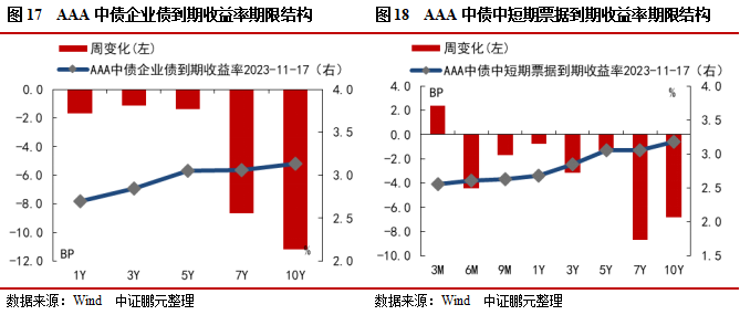 信用债和城投债发行规模环比分别上升11%和21%，城投债净偿还额环比翻倍 | 信用债市场周报