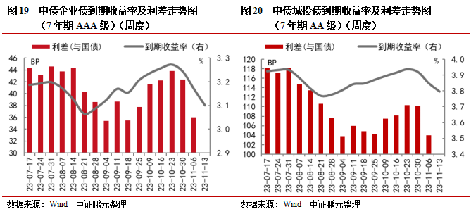 信用债和城投债发行规模环比分别上升11%和21%，城投债净偿还额环比翻倍 | 信用债市场周报