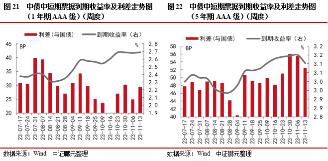 信用债和城投债发行规模环比分别上升11%和21%，城投债净偿还额环比翻倍 | 信用债市场周报