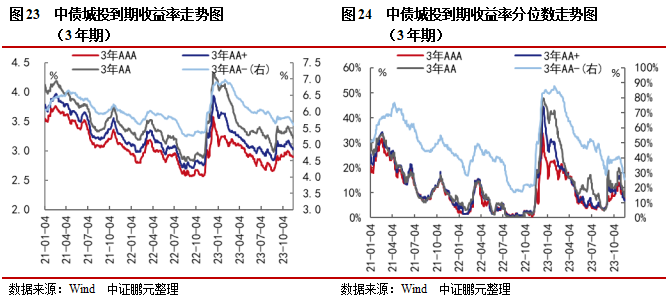 信用债和城投债发行规模环比分别上升11%和21%，城投债净偿还额环比翻倍 | 信用债市场周报