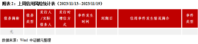 信用债和城投债发行规模环比分别上升11%和21%，城投债净偿还额环比翻倍 | 信用债市场周报