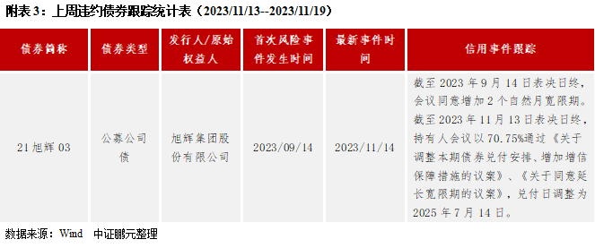 信用债和城投债发行规模环比分别上升11%和21%，城投债净偿还额环比翻倍 | 信用债市场周报