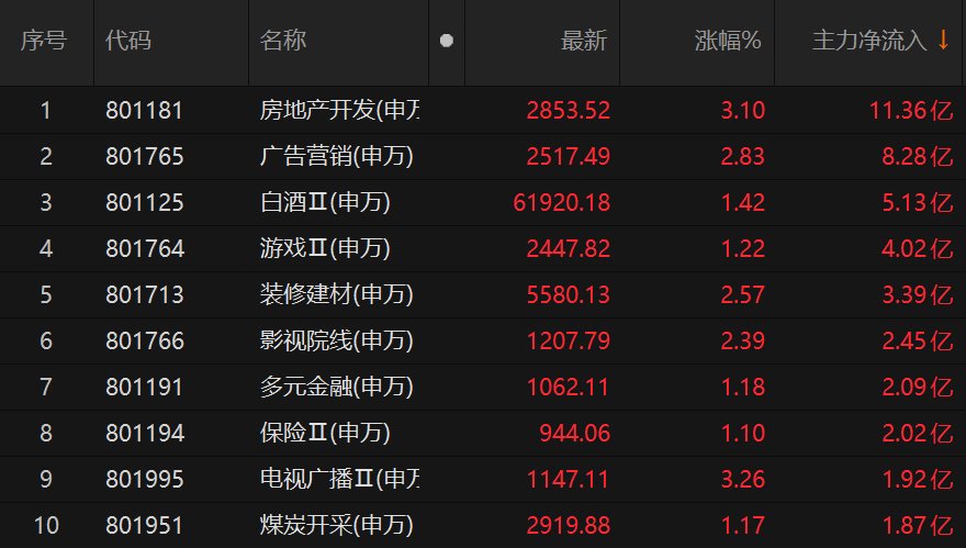 早盘A股主力资金前十板块净流入42.55亿元