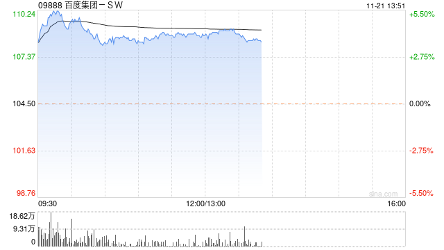 百度集团-SW午后涨超4% 机构称大模型正逐渐渗透百度全产品线