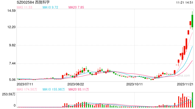 西陇科学9天8板后强调未生产光刻胶 深交所发函：是否主动迎合市场热点炒作股价？