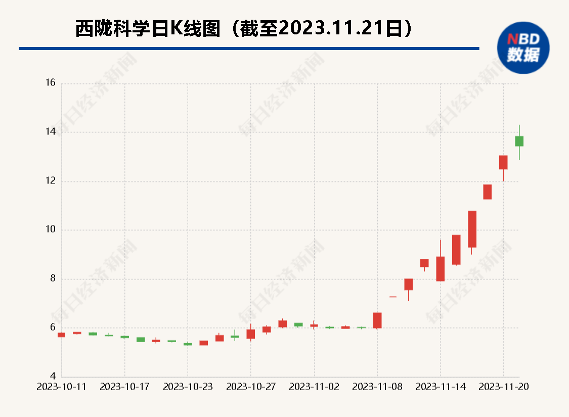 西陇科学9天8板后强调未生产光刻胶 深交所发函：是否主动迎合市场热点炒作股价？