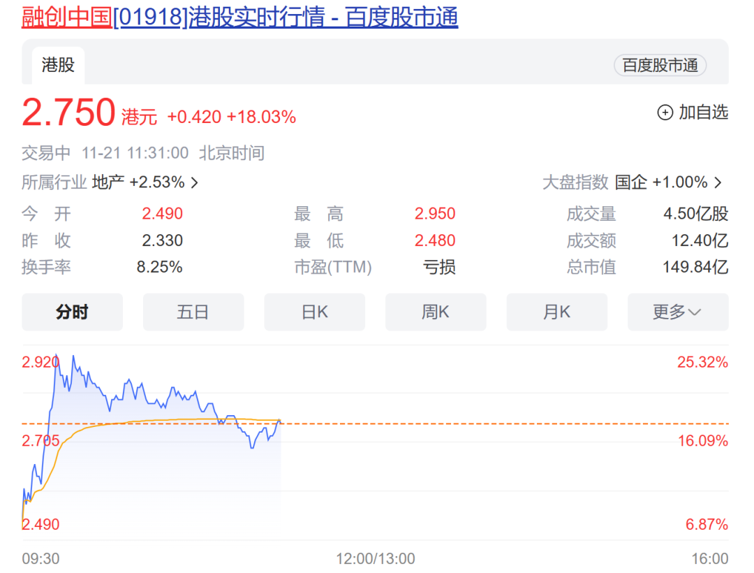 重组成功，融创大涨！直拉20%涨停，短剧游戏概念又双叒火了