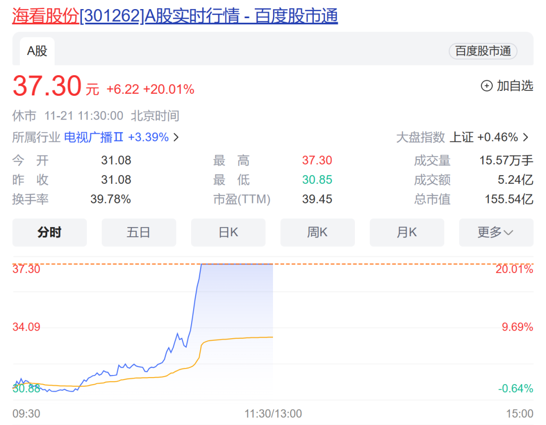 重组成功，融创大涨！直拉20%涨停，短剧游戏概念又双叒火了