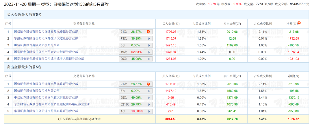 重组成功，融创大涨！直拉20%涨停，短剧游戏概念又双叒火了