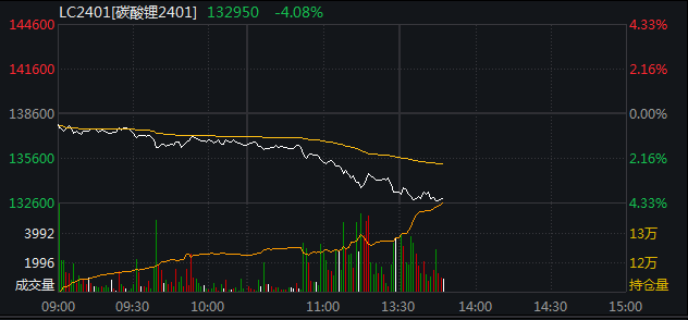 碳酸锂期货跌超4% 机构称锂矿后市仍不乐观