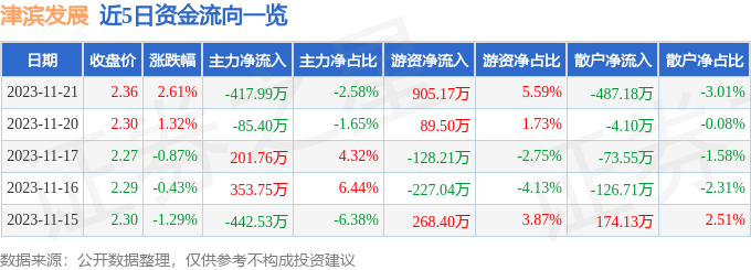 津滨发展（000897）11月21日主力资金净卖出417.99万元