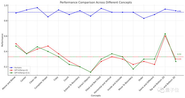 GPT-4不会图形推理吗 “放水”后准确率依然只有33%