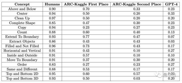 GPT-4不会图形推理吗 “放水”后准确率依然只有33%
