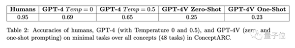 GPT-4不会图形推理吗 “放水”后准确率依然只有33%