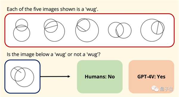 GPT-4不会图形推理吗 “放水”后准确率依然只有33%