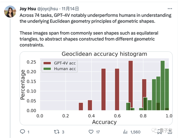 GPT-4不会图形推理吗 “放水”后准确率依然只有33%